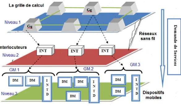 Figure 3.7  Architecture d'une grille mobile 3.4.2 Acteurs du modèle de grille mobile