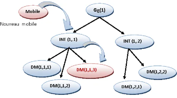 Figure 3.9  Schéma décrivant la détection d'un nouveau dispositif