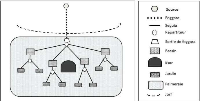 Figure 11 : Schéma chorématique du réseau d’irrigation de Zenaga  (Réalisé par Janty selon les méthodes proposées par Brunet (1986) et Cheylan (1990))