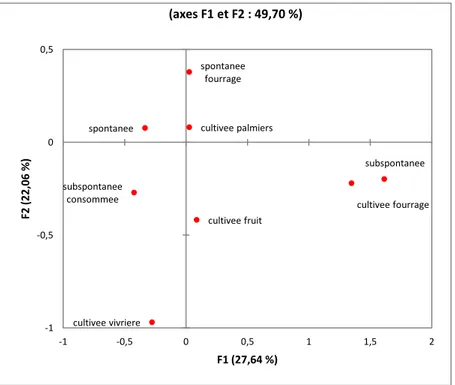 Figure 9: Analyse Factorielle des Correspondance des types agro-écologiques 