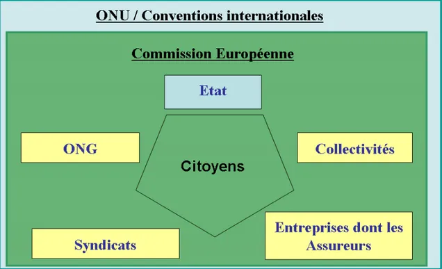 Figure 8 : Schématisation des acteurs de l’action publique de prévention sur le modèle de la « gouvernance  à cinq » 