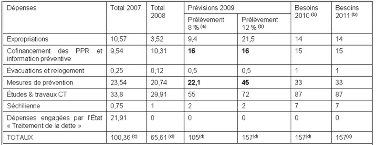 Tableau 4 : Bilan général et état prévisionnel des dépenses du FPRNM de 2007 à 2011(en millions d’euros) 