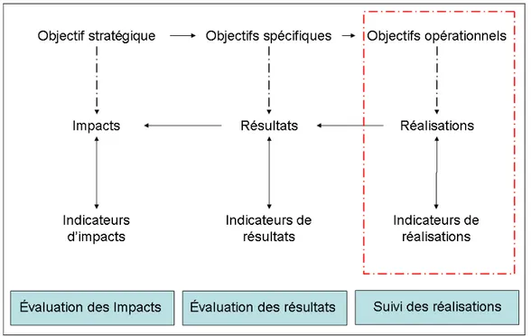 Figure 16 : Articulation entre l’arbre des objectifs et le diagramme logique d’impact d’après (Université de  Rennes 1 et al, 2008)  