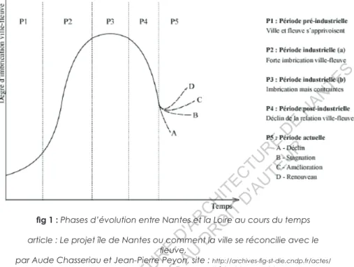 fig 1 : Phases d’évolution entre Nantes et la Loire au cours du temps