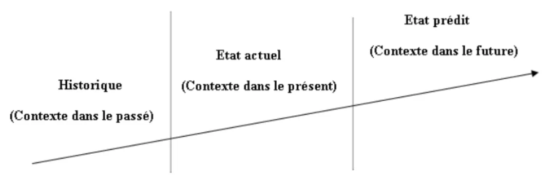 Figure 1.1.3 – Le contexte au fil du temps.