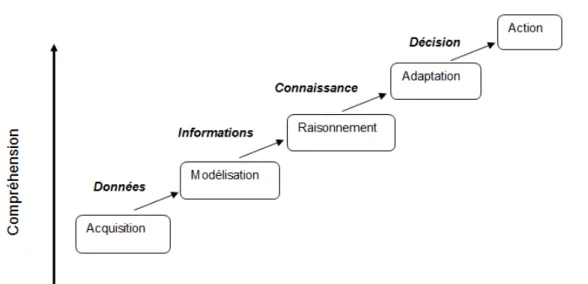 Figure 1.2.1 – Cycle de vie d’un système ambiant intelligent.