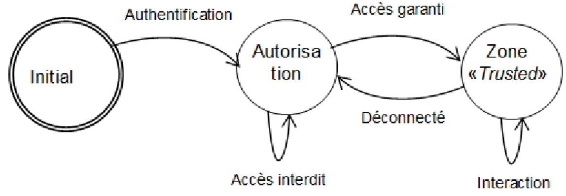 Figure 2.2.1 – Schéma d’une autorisation statique [Tigli et al. 2009] .