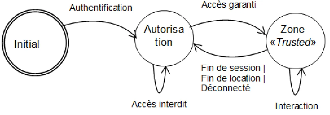 Figure 2.2.2 – Schéma d’une autorisation quasi-statique [Tigli et al. 2009] .