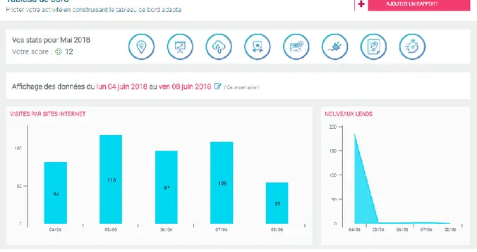 Figure 4 : Tableau de bord Plezi  