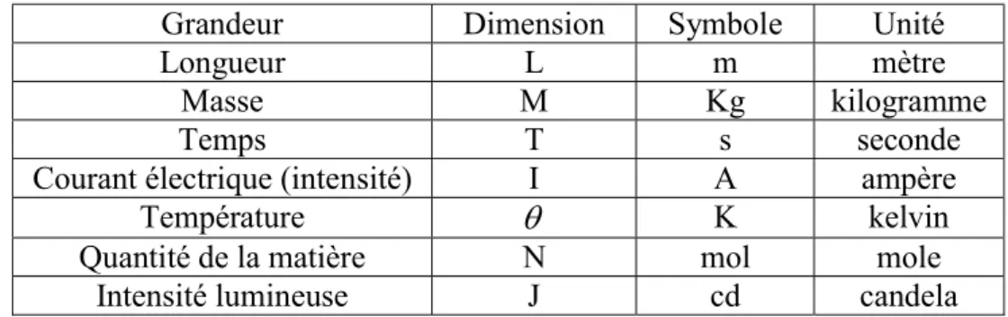 Tableau I Grandeurs et Dimensions  Les autres unités se déduisent des précédentes par des relations