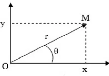 Figure I I-6-b relation entre les coordonnées polaires et cartésiennes 