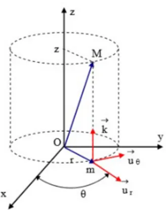 Figure I I-8 coordonnées cylindriques 