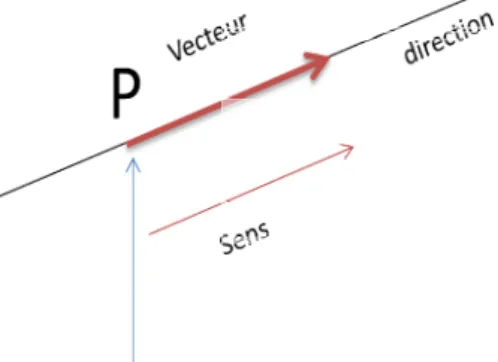 Figure I On note  V  = Norme = module. I-I-2-1 Règle de calcul 