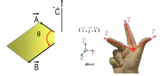 Figure I-7 Produit vectoriel  sens est donné par la règle des trois doigts de la main droite   Propriétés du Produit vectoriel 