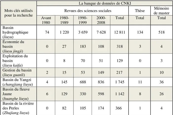 Tableau 2: Les publications scientifiques concernant les études du bassin  hydrographique en Chine de 1979 à 2008 