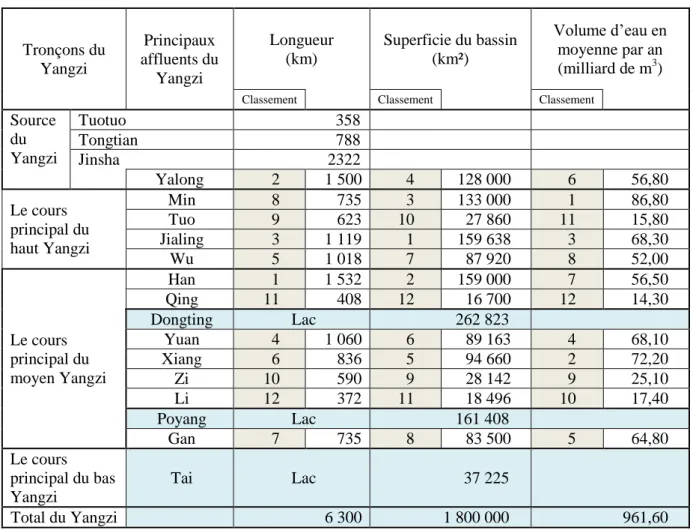 Tableau 4 : Les principaux affluents du Yangzi 