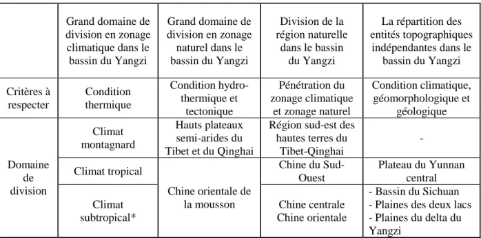 Tableau 5 : La division des régions naturelles du bassin du Yangzi 