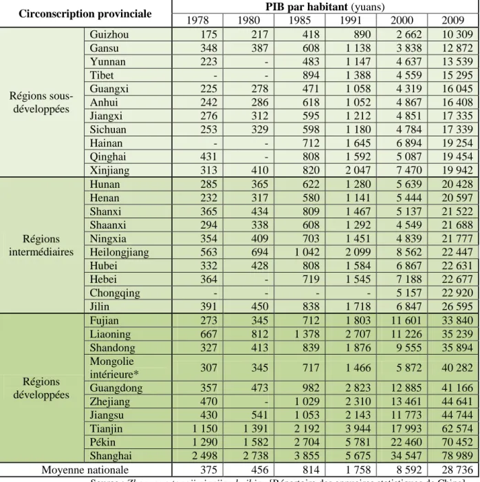 Tableau 1 : L’évolution du PIB par habitant des 31 circonscriptions provinciales  (provinces, régions autonomes et municipalités de rang provincial) de 1978 à 2009 