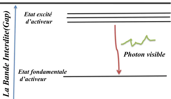 Figure 4.1 : explique le mécanisme d’apparition du photon visible dans le matériau  scintillateur