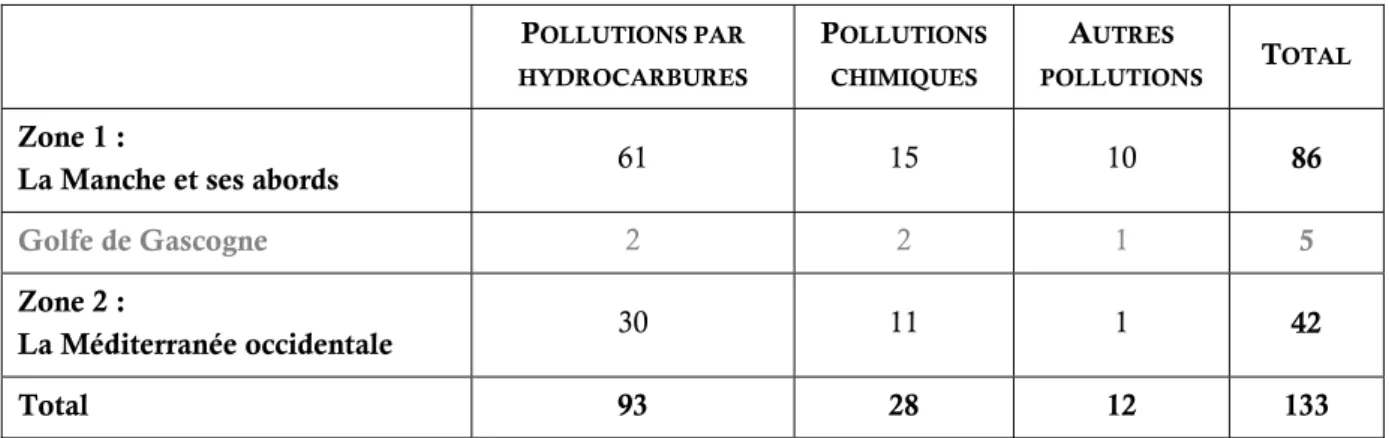 Figure 18 : Répartition des pollutions maritimes accidentelles  survenues au large des côtes françaises par zone et par type 