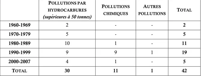 Figure 23 : Répartition des pollutions maritimes accidentelles   survenues en Méditerranée occidentale entre 1960 et 2007 