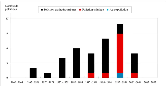 Figure 24 : Répartition par type et par période des pollutions maritimes accidentelles  survenues en Méditerranée occidentale entre 1960 et 2007 