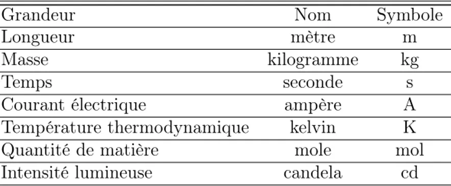 Table 1.1 – Unites de bases du SI