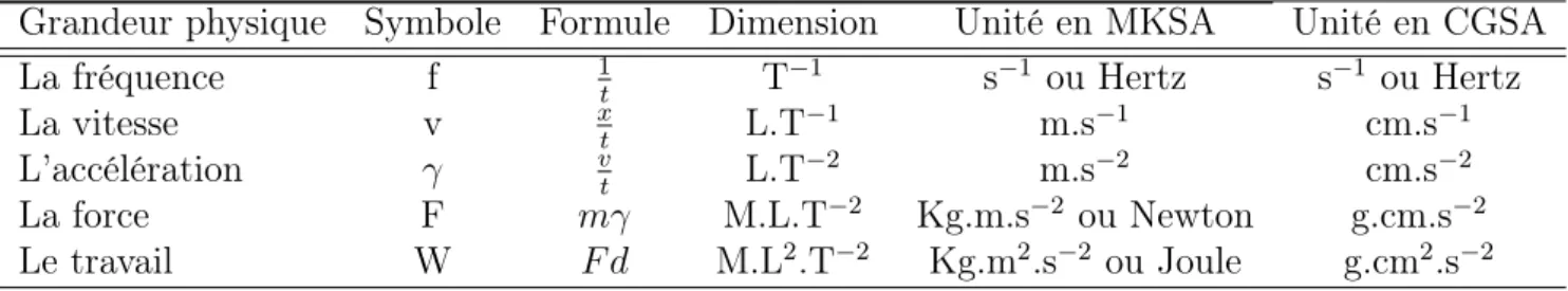 Table 1.2 – Dimension des grandeurs physiques