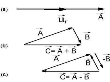 Figure 3.2 – Propriétées des vecteurs