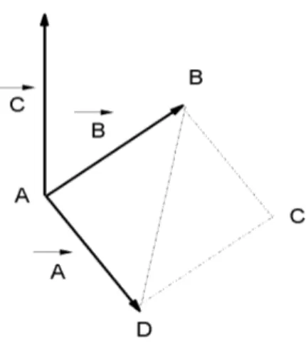 Figure 3.3 – La surface du triangle formée par le produit vectoriel