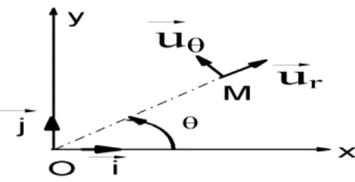 Figure 5.1 – Les coordonnées polaires