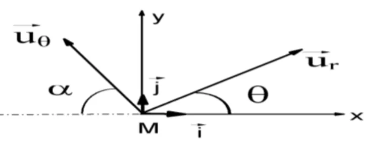 Figure 5.2 – Les coordonnées polaires