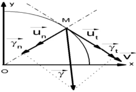 Figure 5.3 – Les coordonnées de Frenet