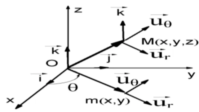 Figure 5.4 – Les coordonnées cylindriques