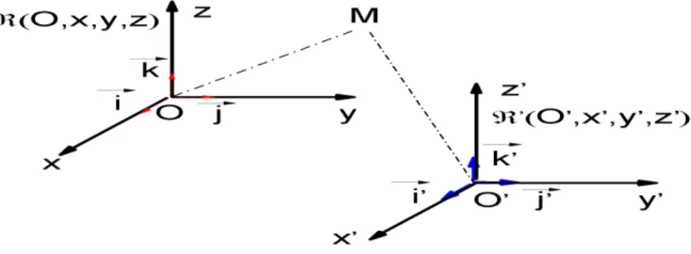 Figure 6.1 – Les mouvements relatifs