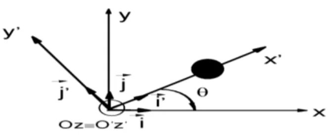 Figure 6.2 – Le mouvement relatif-1