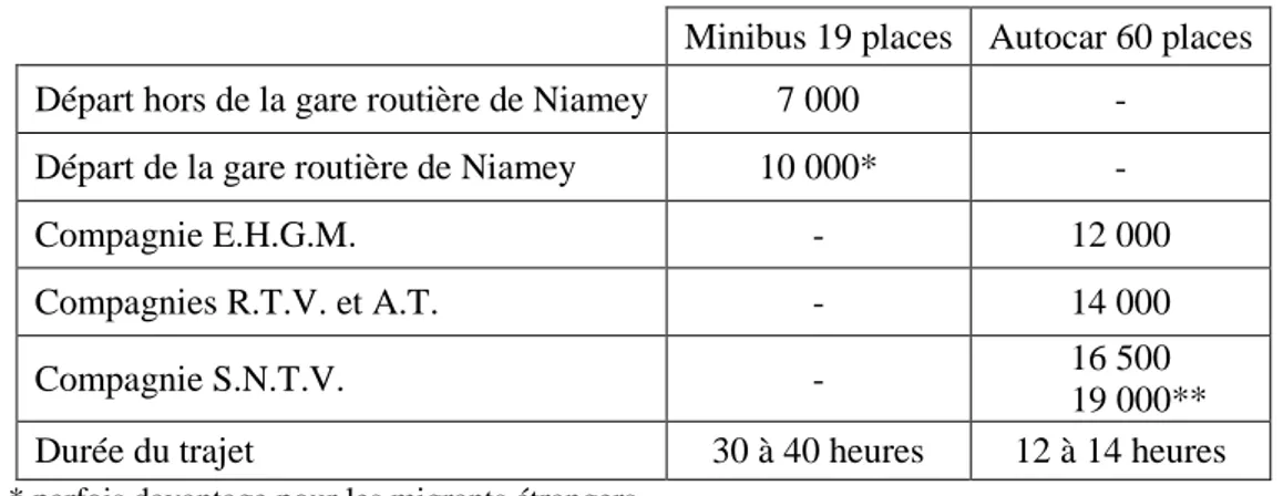 Tableau 2.  Tarifs des transports entre Niamey et Agadez (en FCFA) 