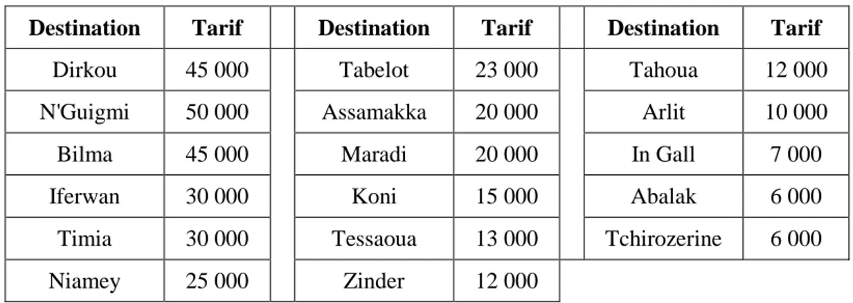 Tableau 4.  Tarifs  minimums  fixés  par  le  syndicat  des  transporteurs  (pour  le  transport  d’une tonne de marchandise au départ d’Agadez, en FCFA) 