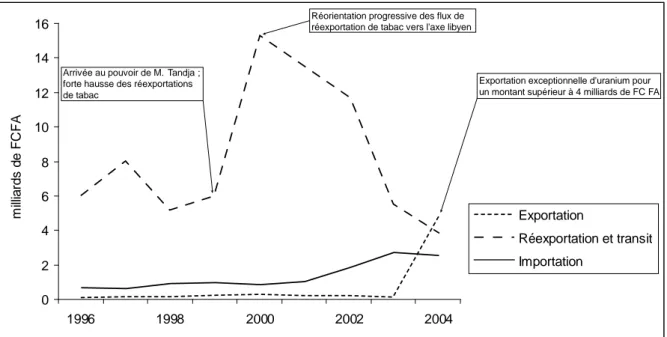 Figure 4.  Valeur  des  échanges  marchands  du  Niger  avec  l’Algérie  par  voie  terrestre  (1996- (1996-2004)  0246810121416 1996 1998 2000 2002 2004milliardsdeFCFA Exportation Réexportation et transitImportation