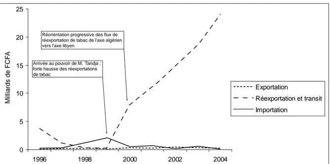 Figure 5.  Valeur  des  échanges  marchands  du  Niger  avec  la  Libye  par  voie  terrestre  (1996- (1996-2004)