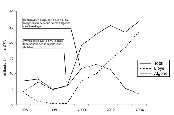 Figure 6.  Valeur des réexportations de tabac vers l’Algérie et la Libye (1996-2004) 