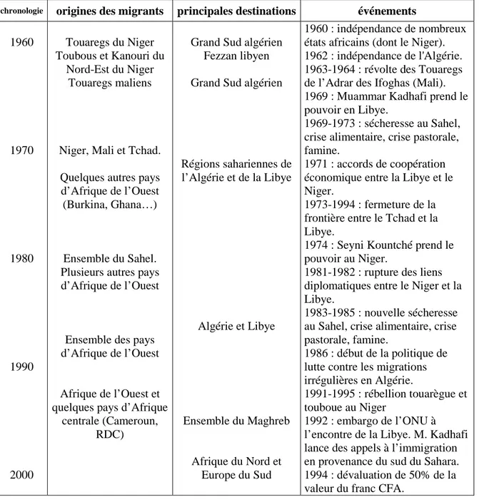 Tableau 1.  Chronologie des principales étapes de l’élargissement du champ migratoire du  Sahara nigérien (1960-1990) 