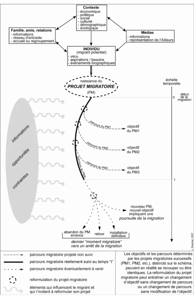 Figure 1.  Le projet migratoire, entre détermination et reformulation 