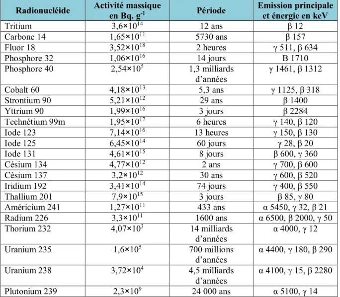 Tableau  I-1 :  Activité  massique  et  période  des  principaux  radionucléides  concernés  par  la  radioprotection médicale [1].