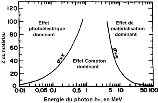 Figure  II-4 :  Importance  relative  des  trois  majors  types  d’interactions  des  rayons  X  et  γ