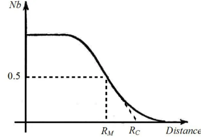 Figure  II-7 :  Parcours  et  trajectoire  d’un  électron,  avec  R  parcours  moyen  de  l’électron  et  R   le  parcours extrapolé