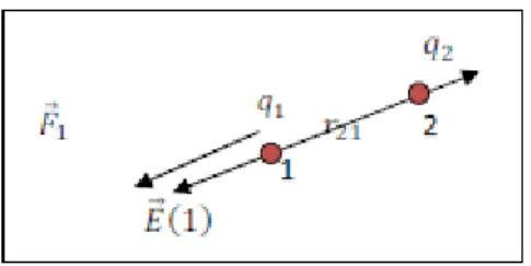Figure 16.  Champ créé par la charge  