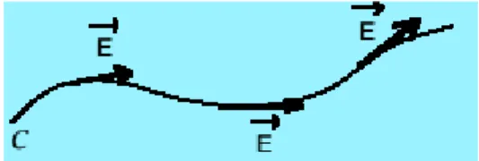 Figure 18.  Lignes de champ électrostatique 
