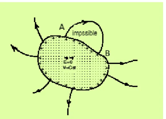 Figure 20. Circulation de   