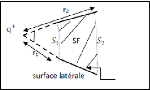 Figure 27. l’intersection de deux sphères concentriques de rayon  